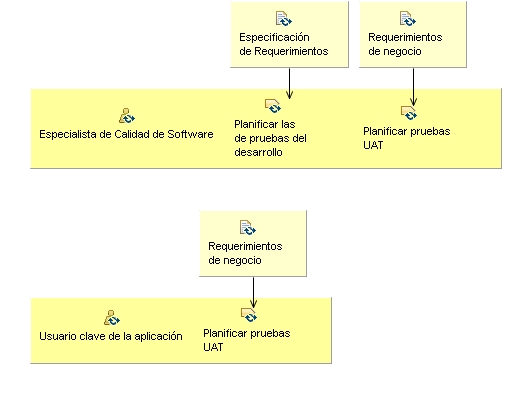 Diagrama de detalle de la actividad: Planificar el proyecto